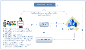 Sanitation Finance Operations