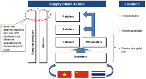 Conceptual Supply Chain Map