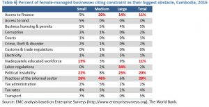 obstacles faced by women-managed SMEs