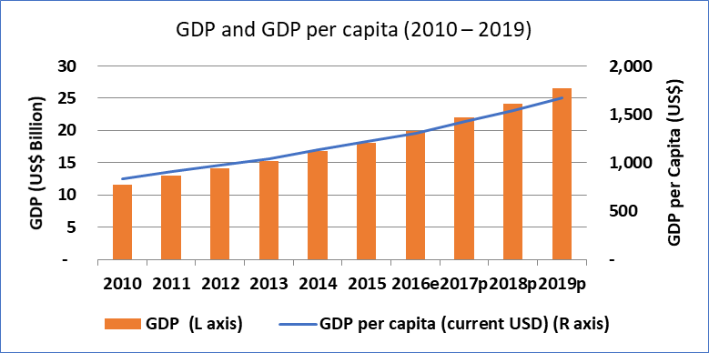 Economic Charts 2017