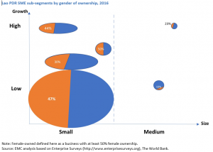 Lao PDR SME by gender
