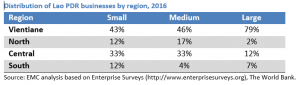 Lao PDR SME location