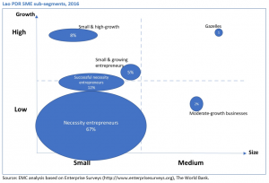 Lao PDR SME segmentation by growth and size